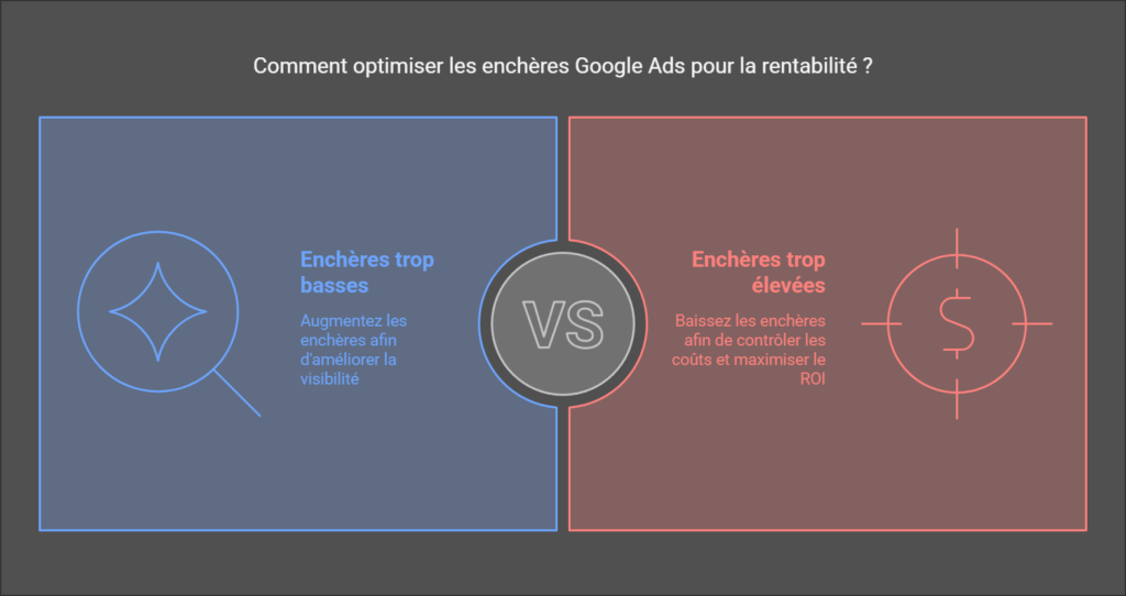 Améliorez vos performances Google Ads grâce aux enchères
