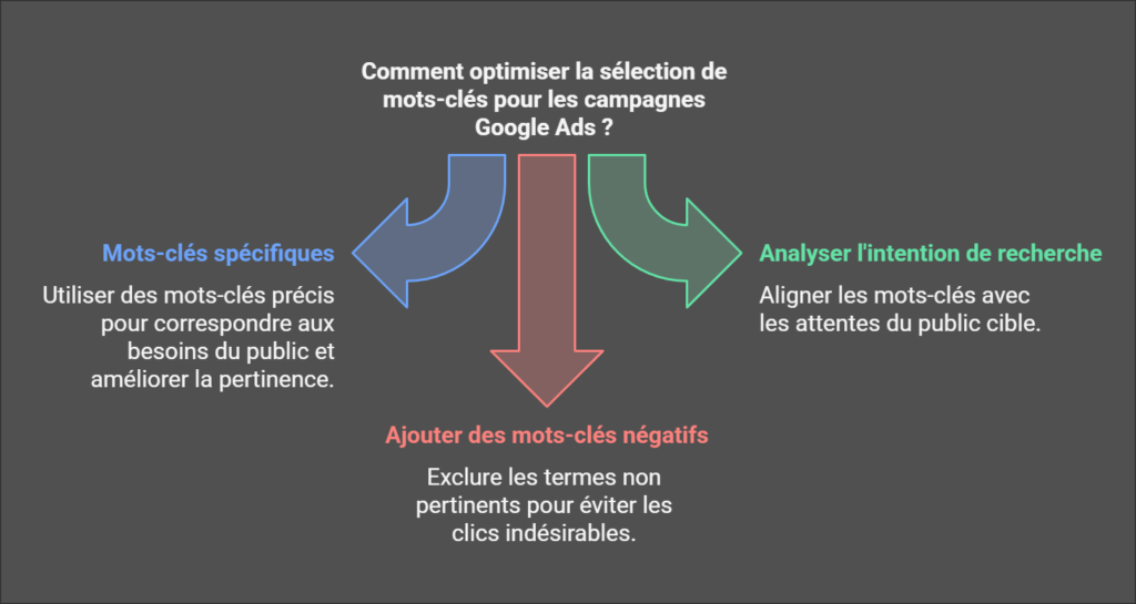 Améliorez vos performances Google Ads grâce à la sélection de mots-clés