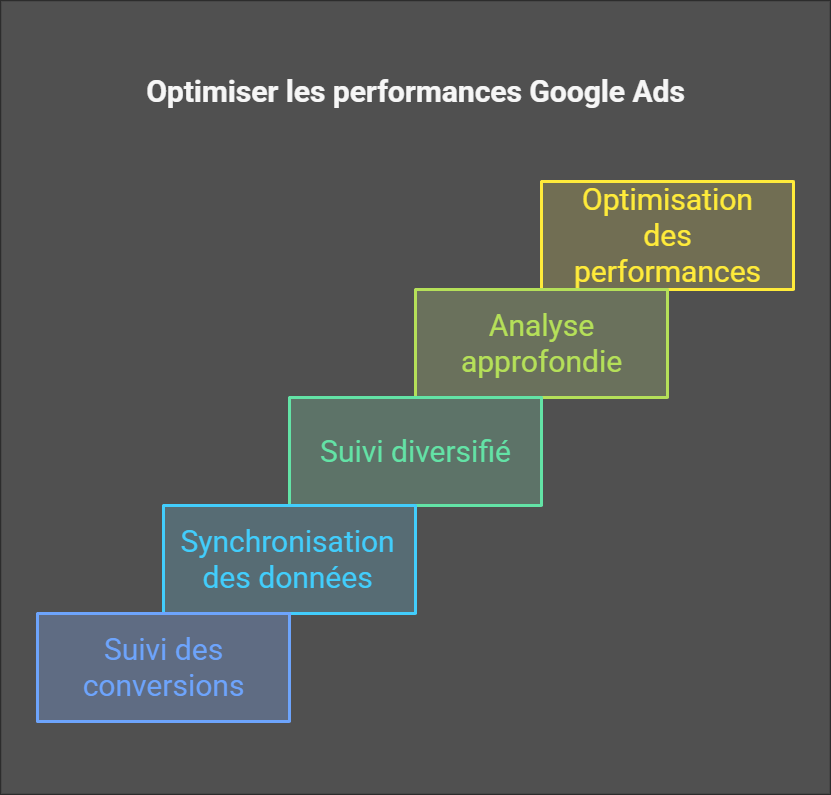 Améliorez vos performances Google Ads grâce au suivi et analyse des performances